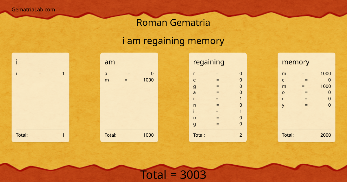 i am regaining memory in roman Gematria